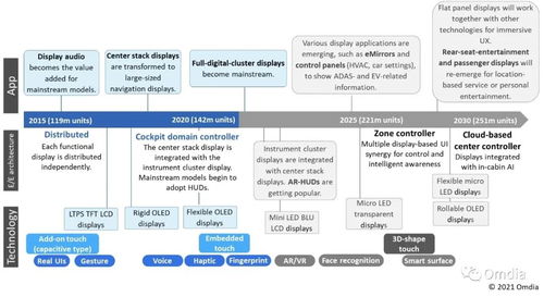从硬件转向软件 Omdia视角下基于显示器的人机界面如何重塑驾驶体验