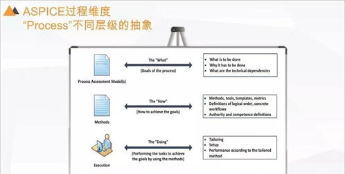 ASPICE汽车软件能力评估——从实践出发看研发能力提升